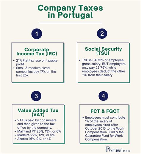 cg taxes in portugal